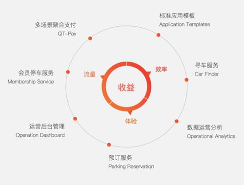 阿里腾讯觊觎的万亿级市场 国内智慧停车企业大盘点与信息系统集成服务