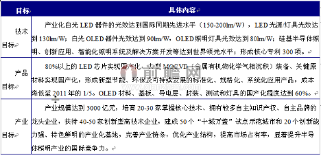 中国LED行业发展政策环境与信息系统集成服务的融合分析